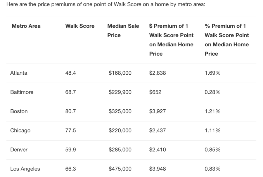 walkability and prices in Atlanta