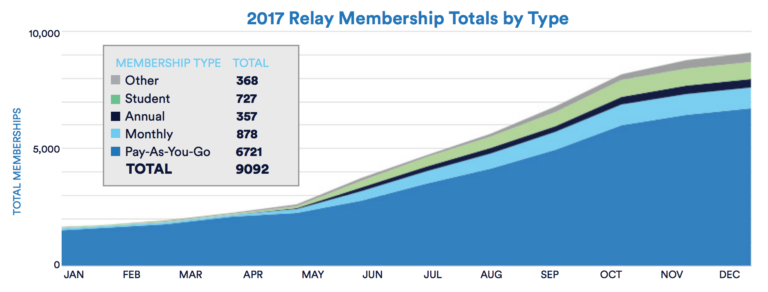 Chart of Relay use increasing