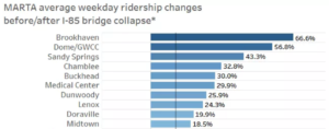 MARTA ridership stats