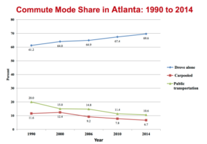 Atlanta commuting trends