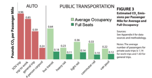 Public transportation emissions