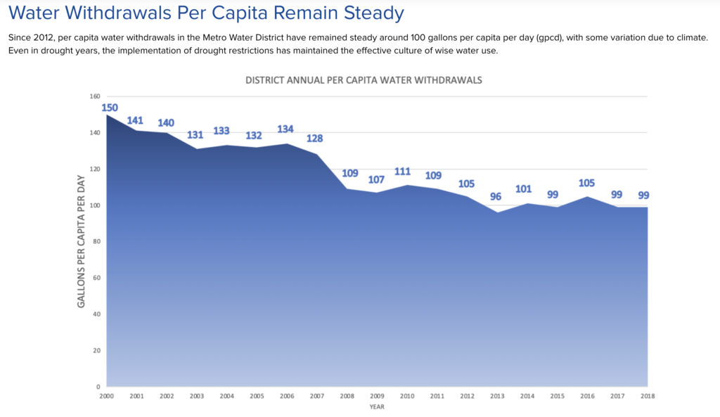Declining per-capita water usage